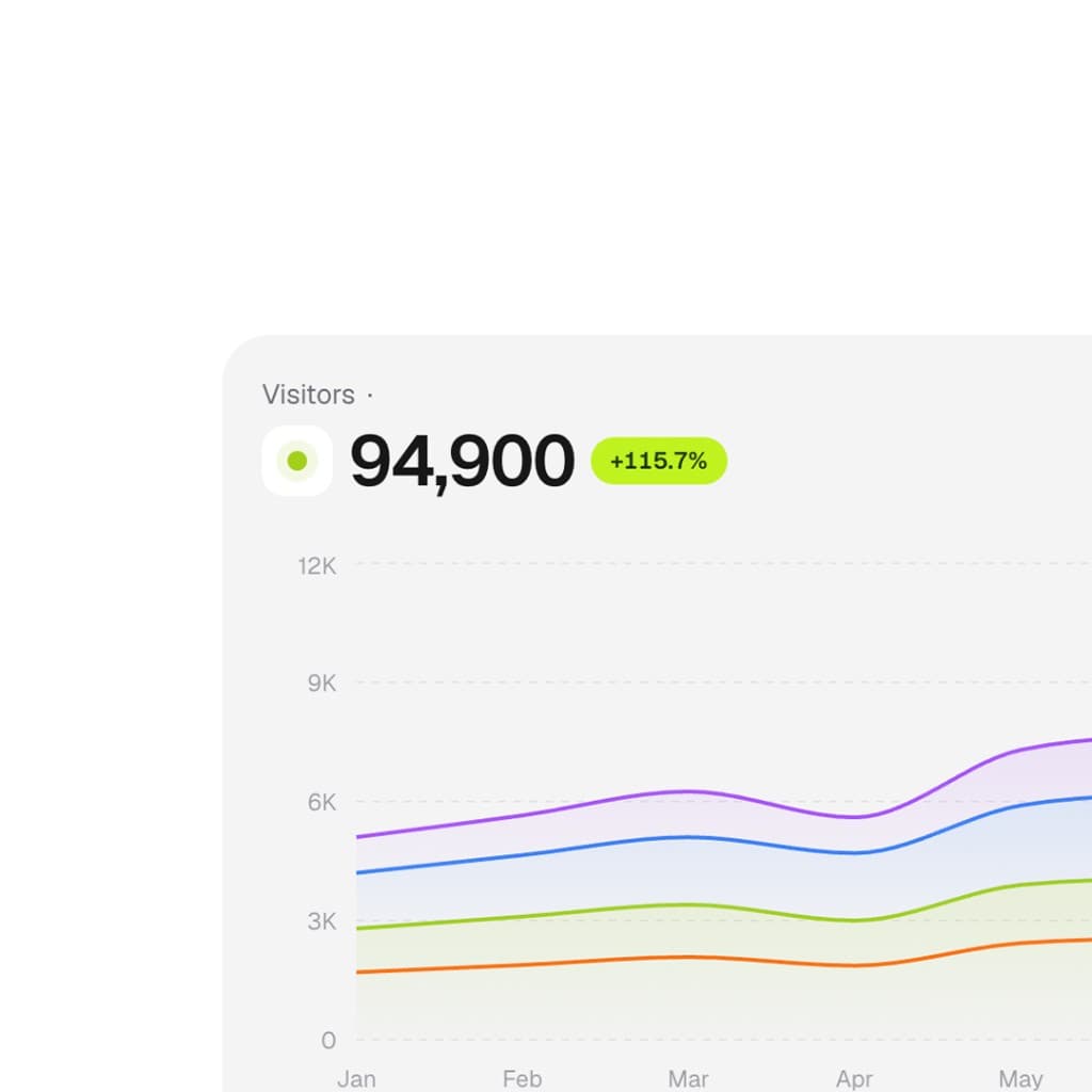 Visitors chart — 94,900 with stacked area series
